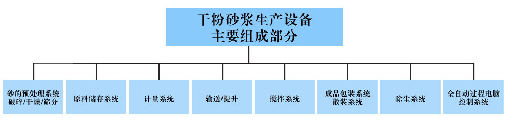 干粉砂漿生產(chǎn)線處理設(shè)備